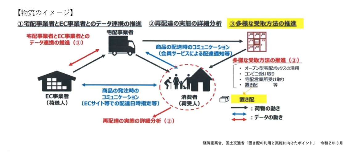 置き配について